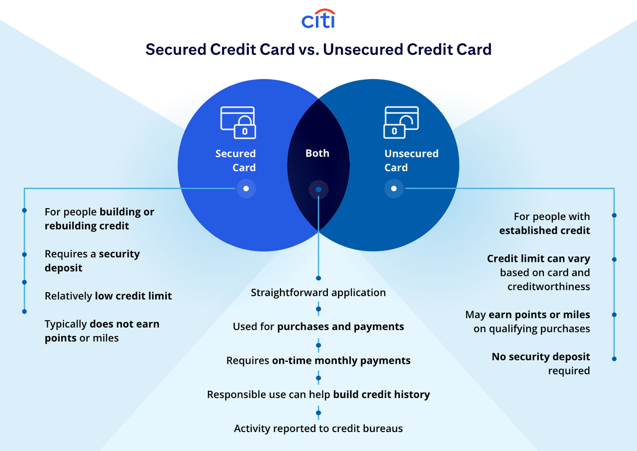  Secured Credit Card vs. Unsecured Credit Card: Secured Card - For people building or rebuilding credit, requires a security deposit, relatively low credit limit, typically does not earn points or miles. Unsecured Card - For people with established credit, credit limit vary based on card and creditworthiness, may earn points or miles on qualifying purchases, no security deposit required. Both - Straightforward application, used for purchases and payments, requires on-time monthly payments, responsible use can help build credit history, activity reported to credit bureaus.